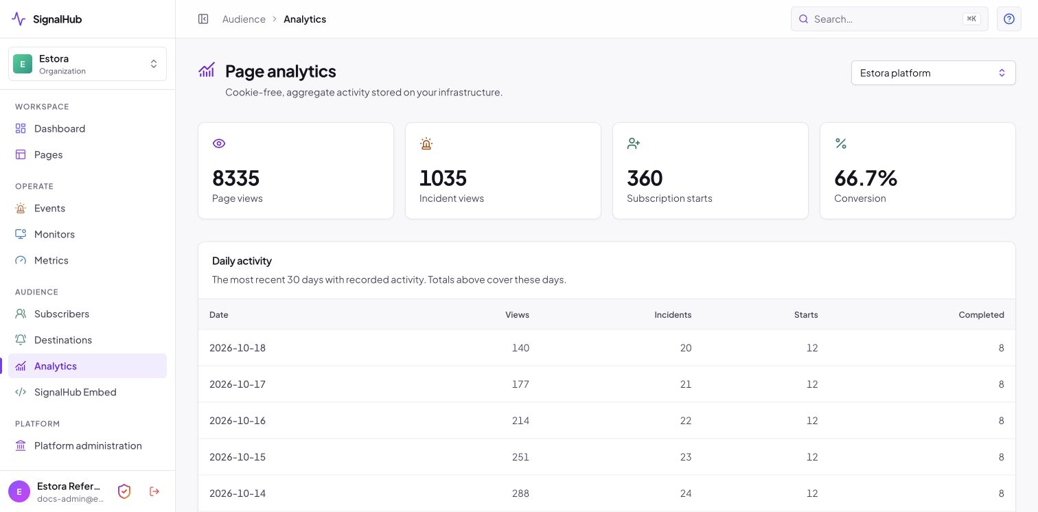 Estora reference page analytics with synthetic page views, incident views, and subscription conversion